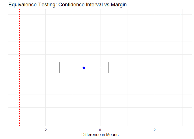 Equivalence Testing: Confidence Interval vs Margin