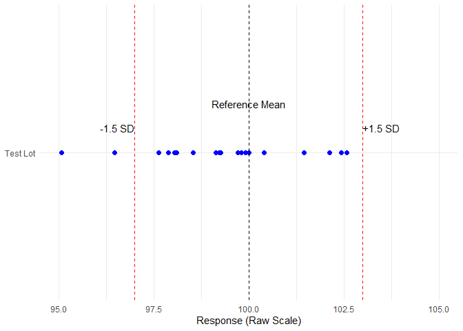 Data distribution and Equivalence margin on Raw Sacle