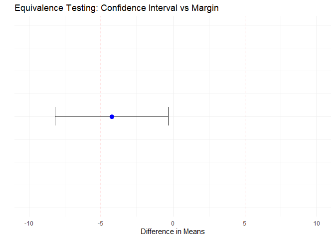 Equivalence Testing: Confidence Interval vs Margin