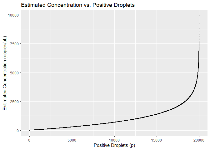 Estimiated concentration vs positive droplet