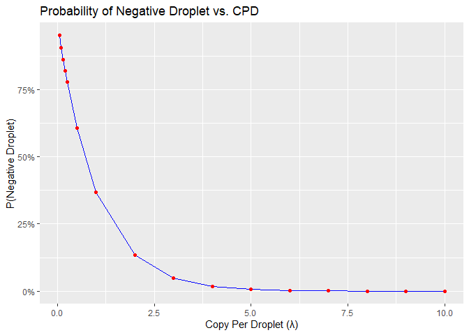 Probability of negative droplet vs cpd