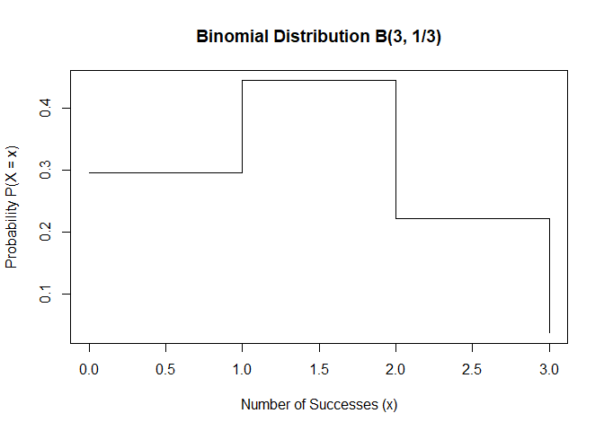 binominal distribution
